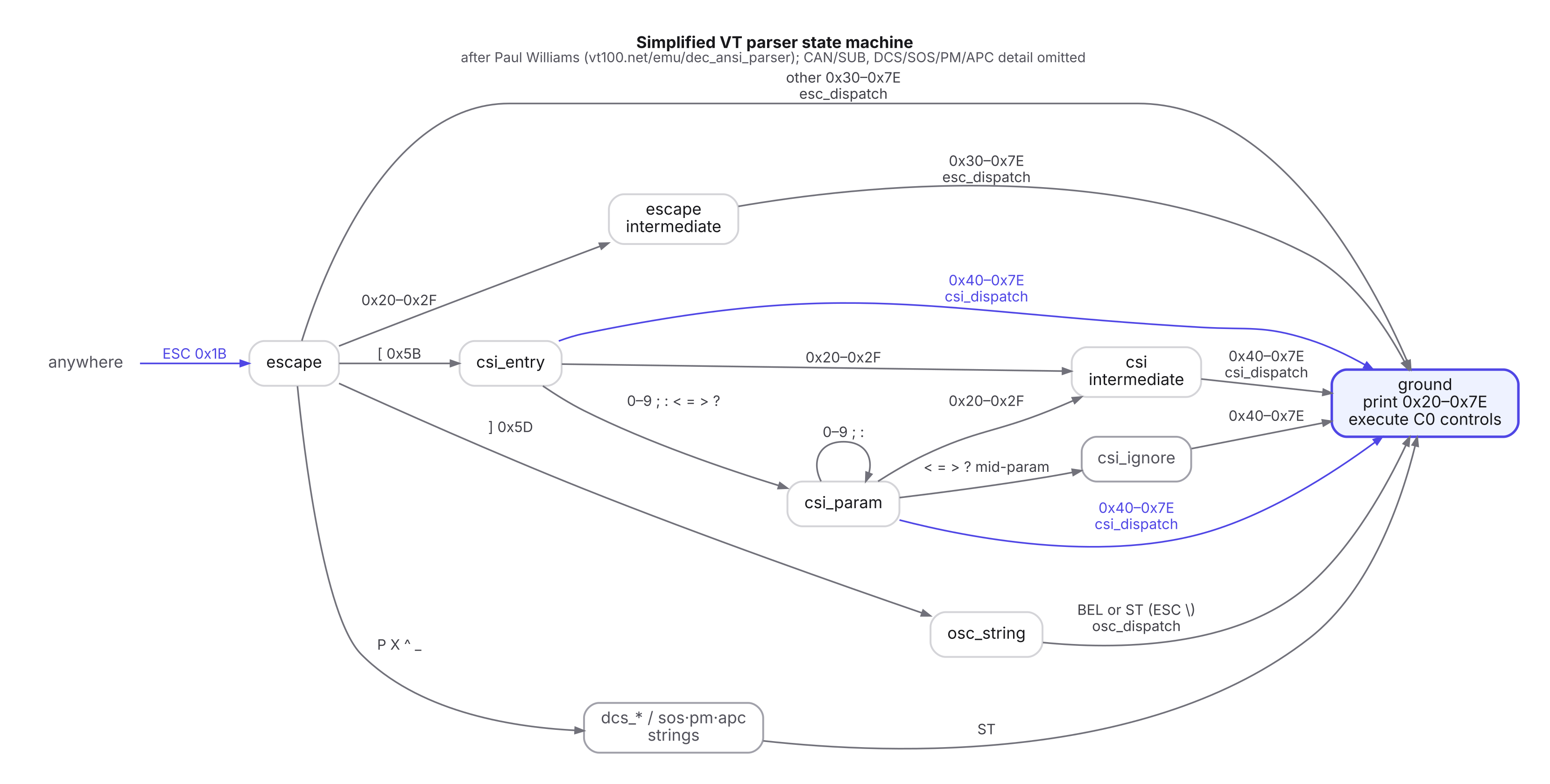How a Terminal Emulator Works: Parser, Grid and Rendering — MistLab