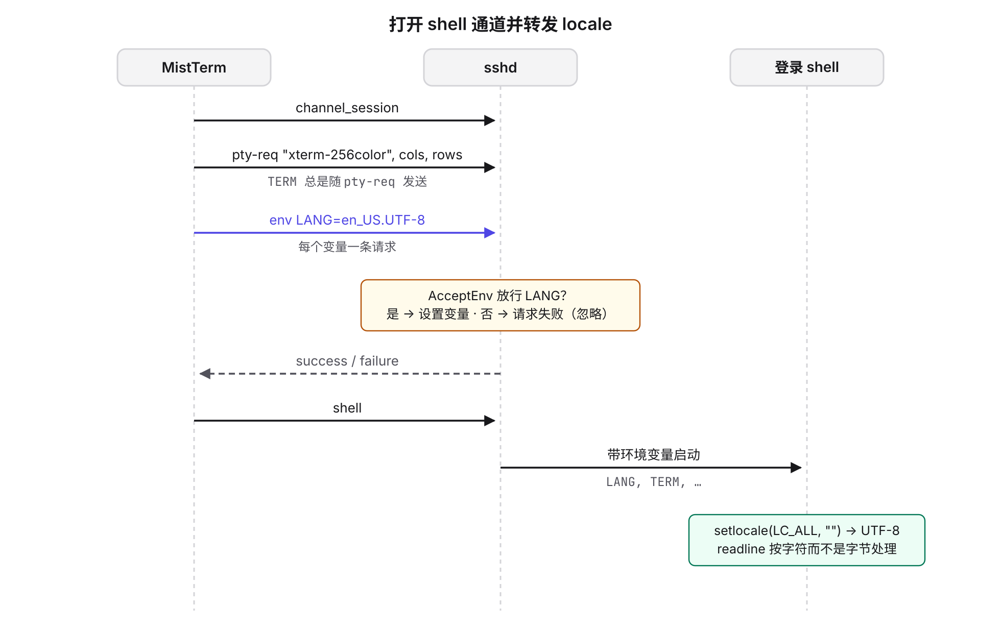 locale 转发:env 请求发生在 pty-req 和 shell 之间